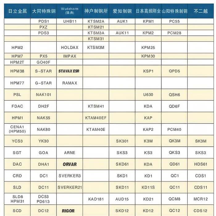 塑料模具用钢材牌号对...