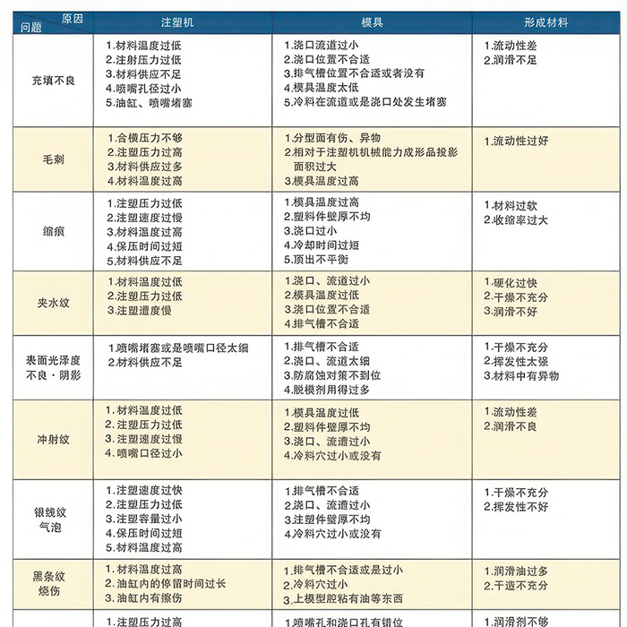 注塑成型中出现的主要...